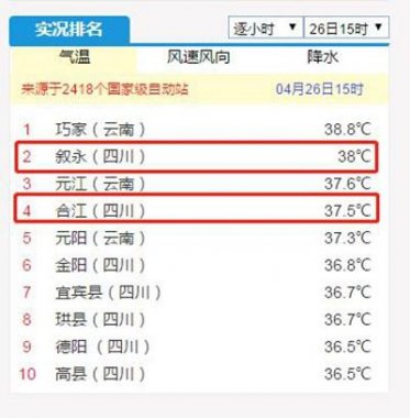 38℃！37.5℃！瀘州敘永超微粉碎機合江兩地拿下全川冠亞軍